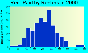 49021 rent paid by renters