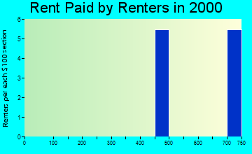 49027 rent paid by renters