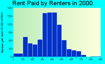 49028 rent paid by renters