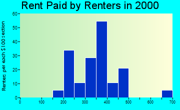 49029 rent paid by renters