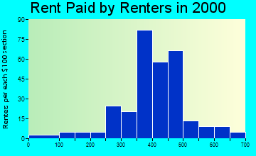 49030 rent paid by renters