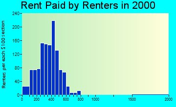 49031 rent paid by renters