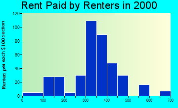 49032 rent paid by renters
