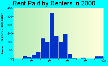 49038 rent paid by renters