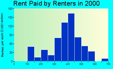 49042 rent paid by renters