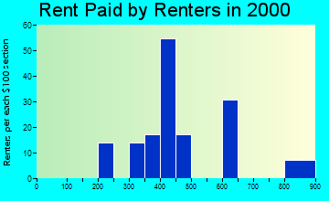 49050 rent paid by renters