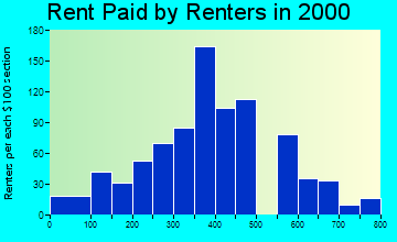 49053 rent paid by renters