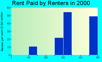 49061 rent paid by renters
