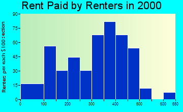 49064 rent paid by renters