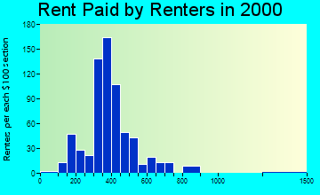 49065 rent paid by renters