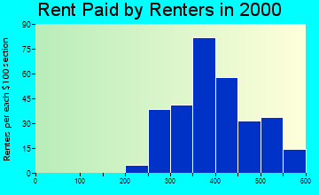 49072 rent paid by renters