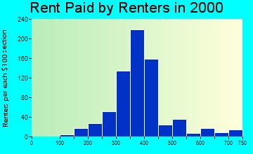 49076 rent paid by renters