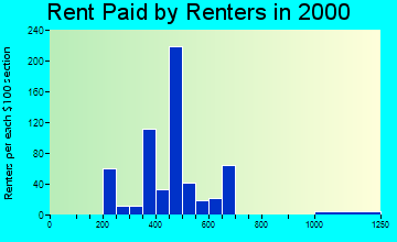 49083 rent paid by renters