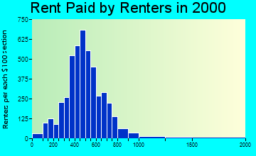 49085 rent paid by renters