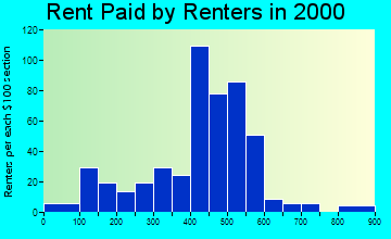 49087 rent paid by renters