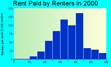 49094 rent paid by renters