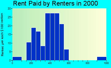 49096 rent paid by renters