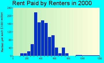 49097 rent paid by renters