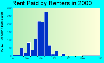 49098 rent paid by renters