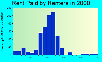 49106 rent paid by renters