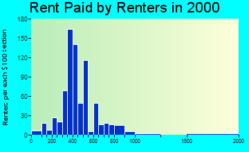 49117 rent paid by renters