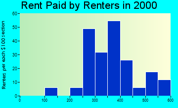49126 rent paid by renters