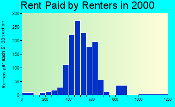 49127 rent paid by renters