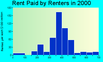 49128 rent paid by renters