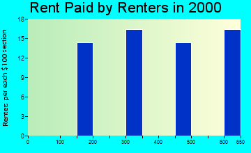 49130 rent paid by renters