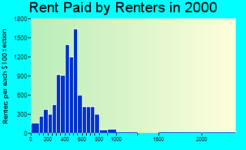 49203 rent paid by renters