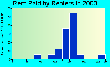 49227 rent paid by renters