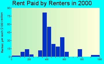 49229 rent paid by renters