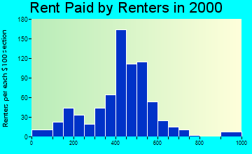 49230 rent paid by renters
