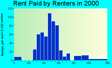 49236 rent paid by renters