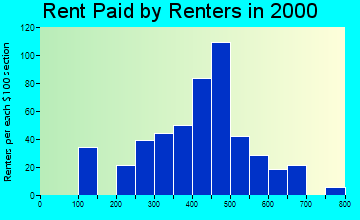 49237 rent paid by renters