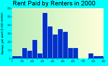 49238 rent paid by renters