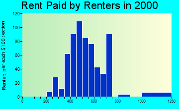 49240 rent paid by renters