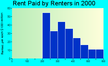 49241 rent paid by renters