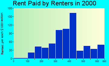 49247 rent paid by renters