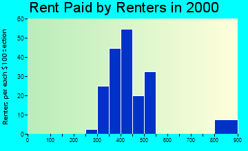 49249 rent paid by renters