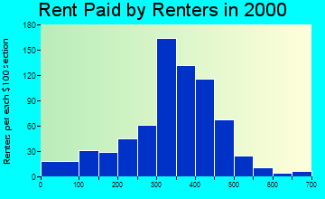 49250 rent paid by renters