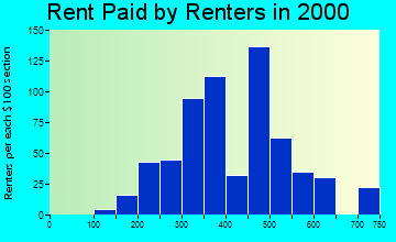 49251 rent paid by renters