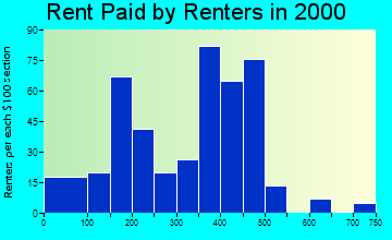 49252 rent paid by renters