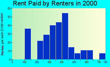 49262 rent paid by renters