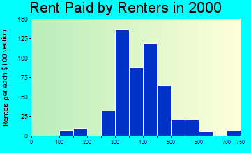 49269 rent paid by renters