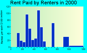 49283 rent paid by renters