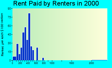 49284 rent paid by renters