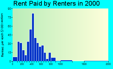 49285 rent paid by renters