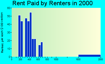 49302 rent paid by renters
