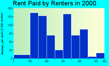 49304 rent paid by renters